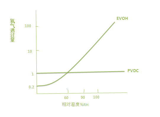 PVDC高阻隔膜與EVOH共擠膜阻氧對比圖